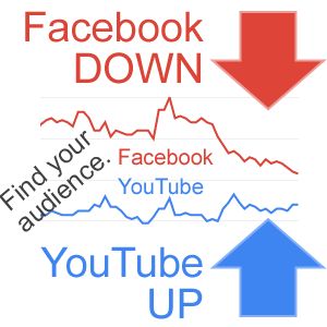Facebook trending down and YouTube trending up! Reach your audience.